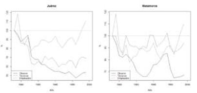 rayectoria de las remuneraciones en la industria maquiladora según posición
en el trabajo, 1978-1999.