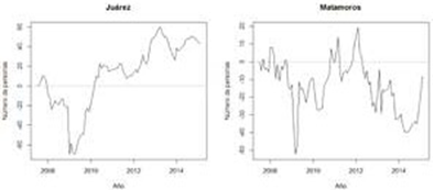 Evolución
del personal subcontratado en la maquiladora de Ciudad Juárez y Matamoros,
2008-2014.