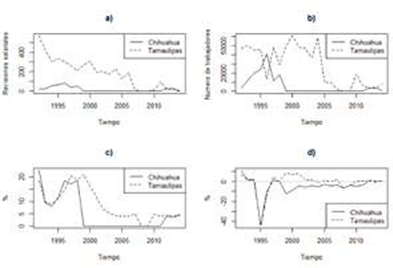 Revisiones salariales en la Jurisdicción
Local Tamaulipas y Chihuahua, 1992-2014.