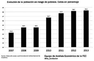 Evoluci&oacute;n de la poblaci&oacute;n
en riesgo de pobreza.