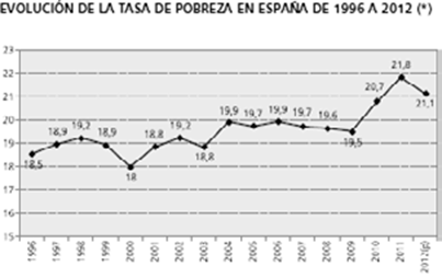  Evoluci&oacute;n de la tasa de pobreza en Espa&ntilde;a de 1996 a 2012. el resto de pa&iacute;ses,
algo que podr&iacute;a estar relacionado con &ldquo;una mejor atenci&oacute;n sanitaria&rdquo;