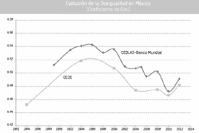 Evoluci&oacute;n de la
desigualdad en M&eacute;xico.