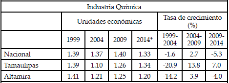 Cociente de ingreso vs gastos por trabajador en la Industria Química.