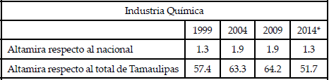 Proporción del personal ocupado total.