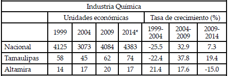 Unidades económicas de la Industria Química.