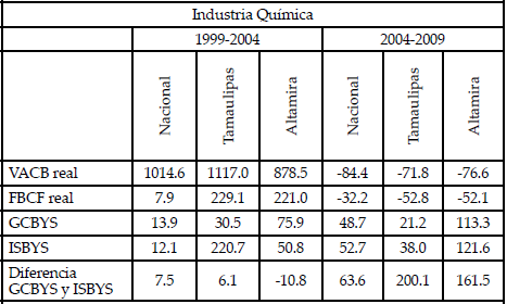 Análisis del desempeño de la Industria Química.