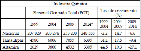 Personal Ocupado Total (POT) de la Industria Química.