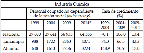 Personal ocupado no dependiente de la razón social (outsourcing).