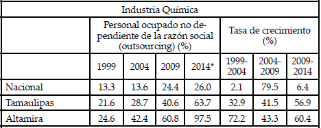 Proporción de personal contratado por outsourcing con respecto al POT.