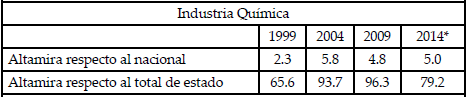 Proporción de personal contratado por outsourcing.