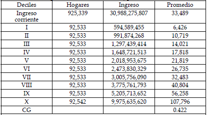 Ingreso corriente (precios constantes del 2010) por deciles.