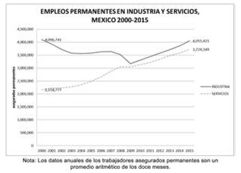 Evoluci&oacute;n del empleo formal de 2000 a 2014.