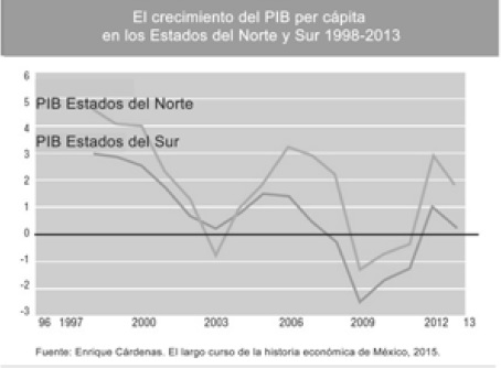 Evoluci&oacute;n del PIB por persona y por regiones en M&eacute;xico. 

 