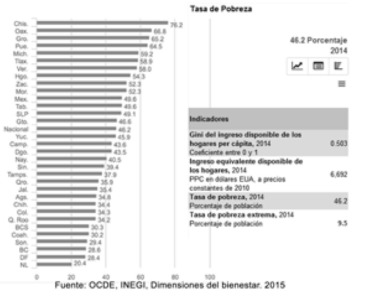 Tasa de pobreza por entidad federativa.