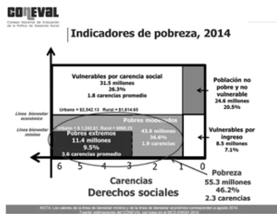 Indicadores de
pobreza 2014, M&eacute;xico.