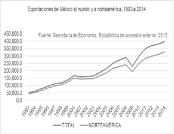 Exportaciones de M&eacute;xico 1993-2014. (Fuente:
Secretar&iacute;a de Econom&iacute;a, Estad&iacute;stica de Comercio Exterior 2015). 

 