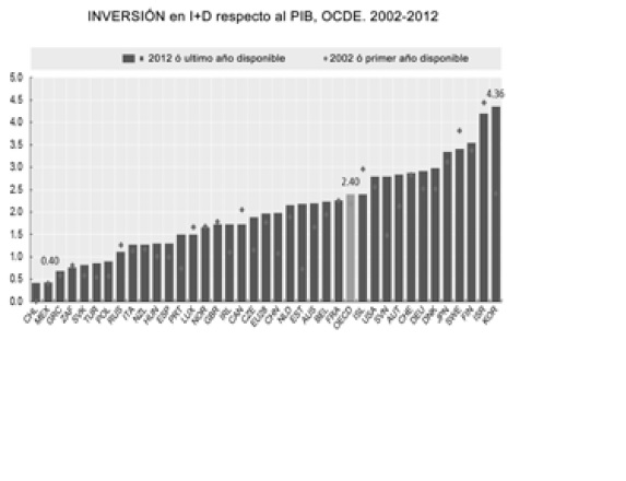 Inversi&oacute;n en I+D respecto del PIB, OCDE, 2002-2012.