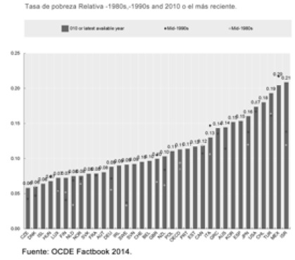 Tasa de pobreza
relativa (1980-1990 y 2010).