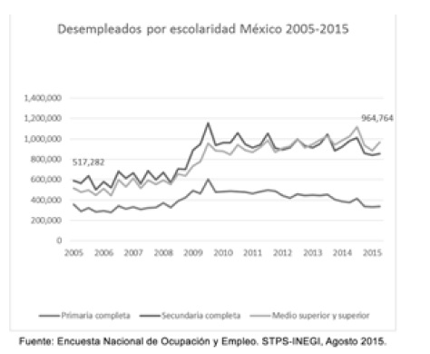 Tasa de desempleo por escolaridad en M&eacute;xico 2005-2015.