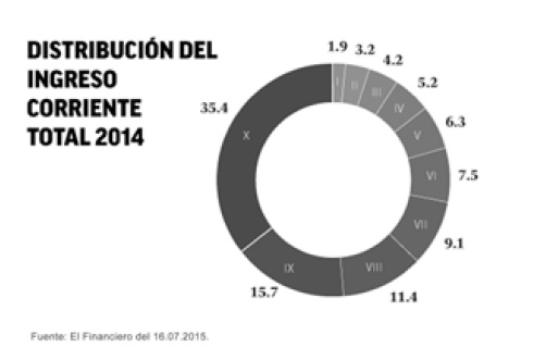 Distribuci&oacute;n del
ingreso corriente total 2014.