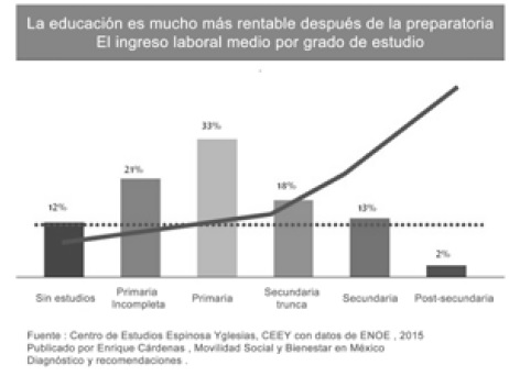 Educaci&oacute;n redituable despu&eacute;s de la Educaci&oacute;n Media Superior.