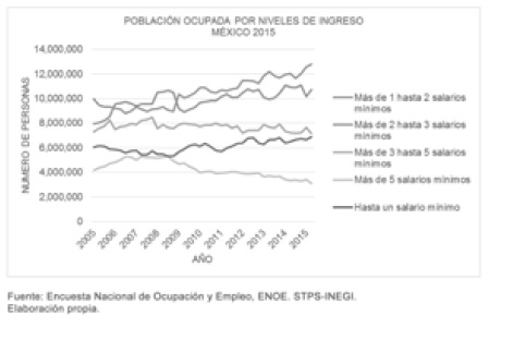 Poblaci&oacute;n ocupada por niveles de ingreso.