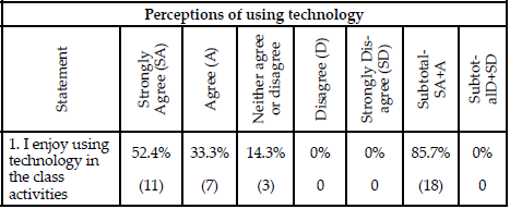 Overall student´s perceptions of using technology