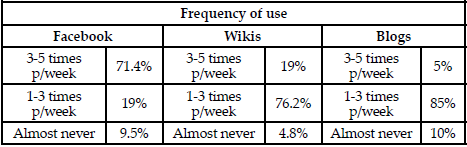  Frequency of use in digital tools