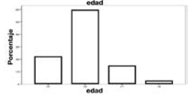 Edad de los participantes 

 
