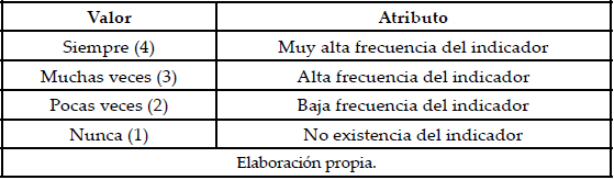Valores y atributos
  en la medición de la escala