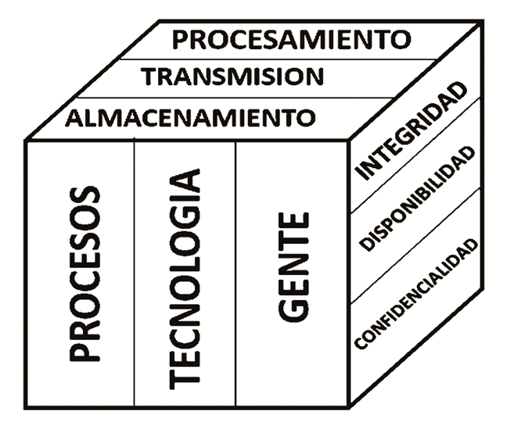 Dimensiones de la ciberseguridad (Cubo
de McCumber).
