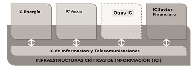 Relación entre Infraestructuras Críticas de Información e Infraestructuras
Críticas (Global Forum on Cyber Expertise, 2016).