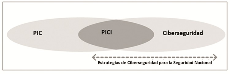 Relación y cobertura entre la PIC, PICI y la ciberseguridad  (Global Forum on Cyber Expertise, 2016).