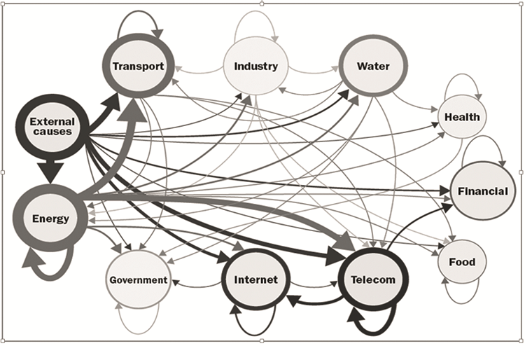 Dependencias transversales y directas de los sectores de IC (Global Forum on Cyber Expertise, 2016).