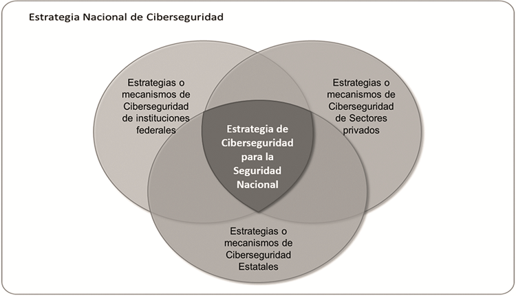 Ámbito de la Estrategia de Ciberseguridad
para la Seguridad Nacional.