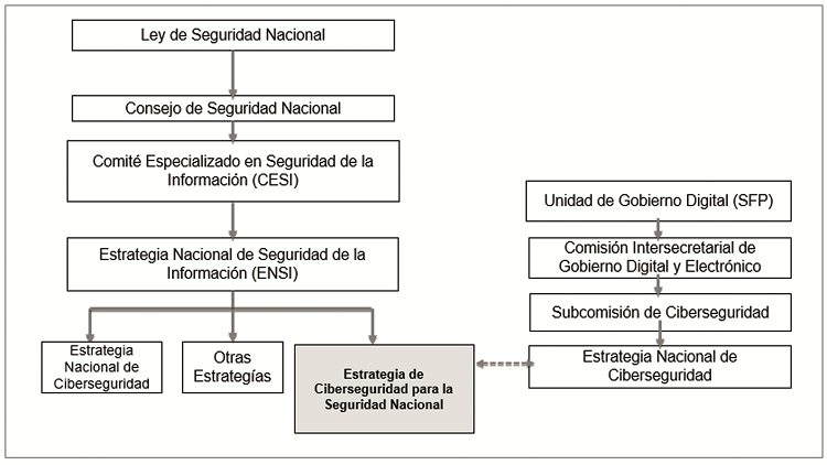 Ubicación de la Estrategia de Ciberseguridad Nacional enfocada a ICI.