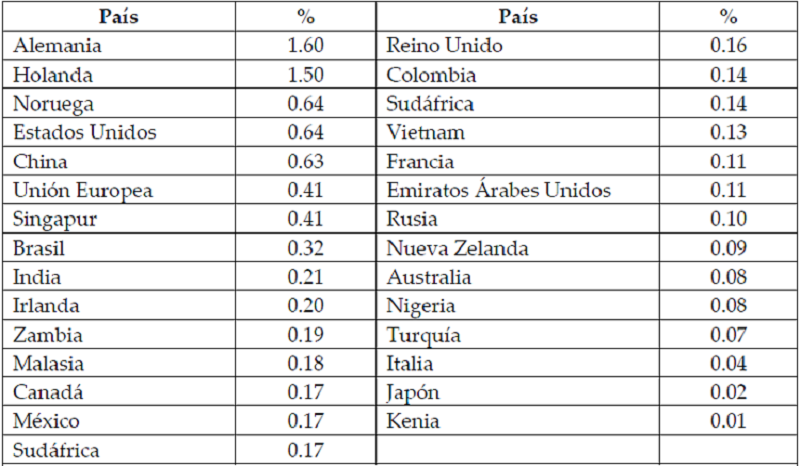 Ciberdelitos como porcentaje
   del PIB.