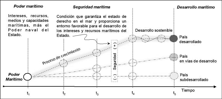 El desarrollo mar&iacute;timo.