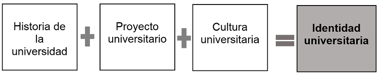 Elementos que forman la identidad universitaria.