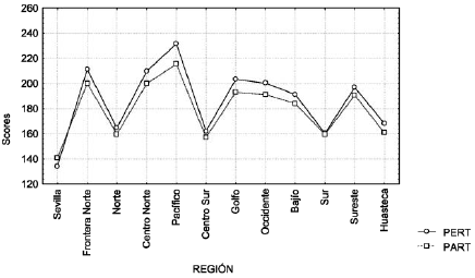 Comparación de medias PERT-PART. Región Principal. Efecto Rao R (22.35660)=274.51;
p<0.000 

                      

 