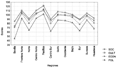 Medias de identidad nacional. Región Principal. Efecto Rao R
(44.2671)=160.13; p<0.000 

    

 