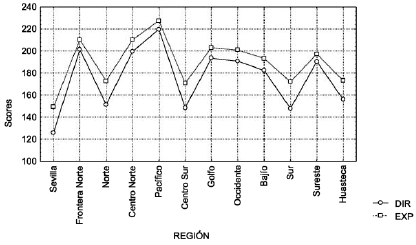 Medias Regionales. Apego a instituciones directivas y expresivas. Región Principal.
Efecto Rao R (22.35660)=289.87; p<0.000