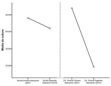 Puntaje medio sobre sentido de pertenencia hacia instituciones culturales en
dos muestras obtenidas en 2001 y 2010 en Sevilla, España y en 2001 y 2014 en Ciudad
Victoria, Tamaulipas, México.