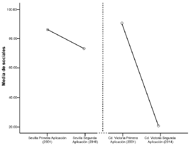 Puntajes medios sobre sentido de pertenencia hacia instituciones económicas en dos
muestras obtenidas en 2001 y 2010 en Sevilla, España y
en 2001 y 2014 en Ciudad Victoria, Tamaulipas, México.