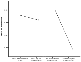 Puntajes medios sobre sentido de pertenencia hacia instituciones sociales en
dos muestras obtenidas en 2001 y 2010 en Sevilla, España y en 2001 y 2014 en Ciudad
Victoria, Tamaulipas, México.
