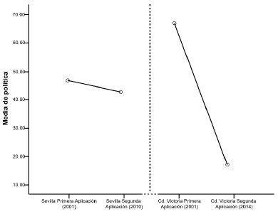 Puntajes
medios sobre sentido de pertenencia hacia instituciones políticas en dos
muestras obtenidas en 2001 y 2010 en Sevilla, España y en 2001 y 2014 en Ciudad
Victoria, Tamaulipas, México.