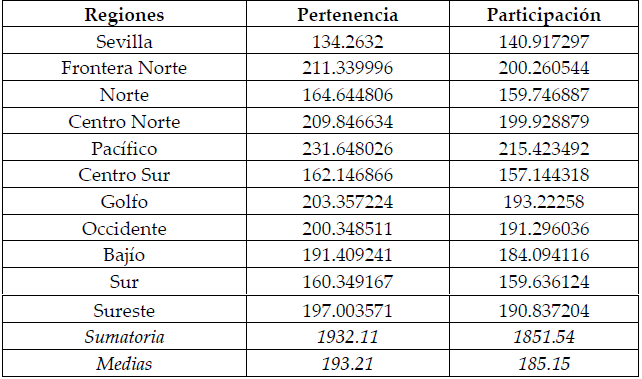 Medias de puntajes de las regiones en
  sus sentidos de pertenencia y participación