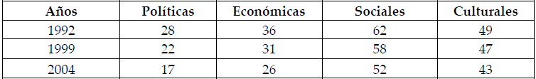Puntajes de sentido de pertenencia a
  instituciones nacionales