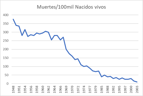 Disminución de la tasa de mortalidad de las madres