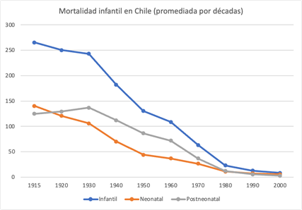 Disminución de la tasa de mortalidad infantil